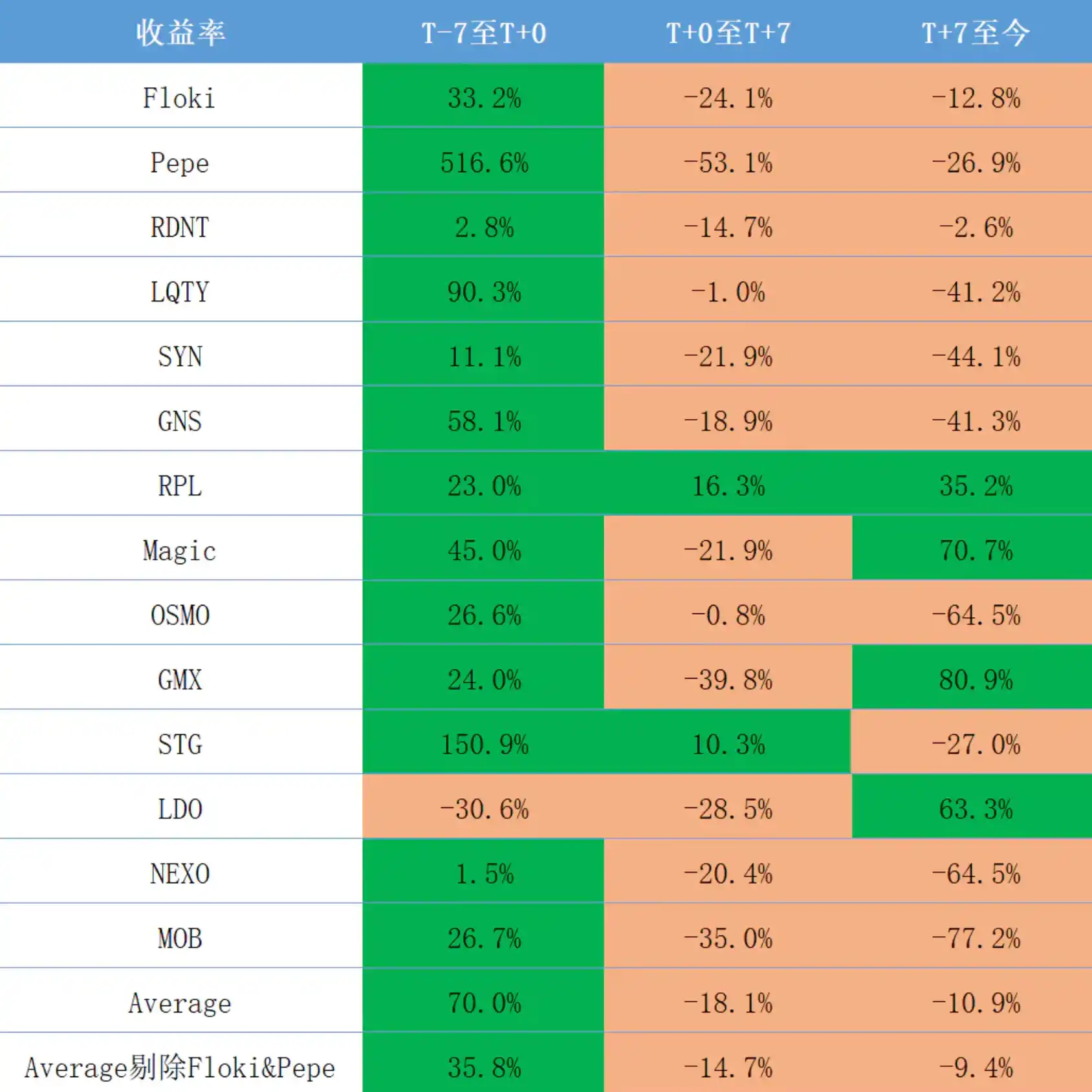 Binance新币投资收益分析，针对Top1的专属诅咒