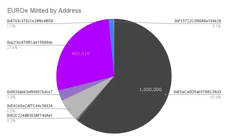 详解符合MiCA标准的托管稳定币EUROe及其发行商Membrane Finance