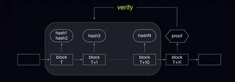 Opside白皮书V2发布：引入多链的ZK-PoW机制