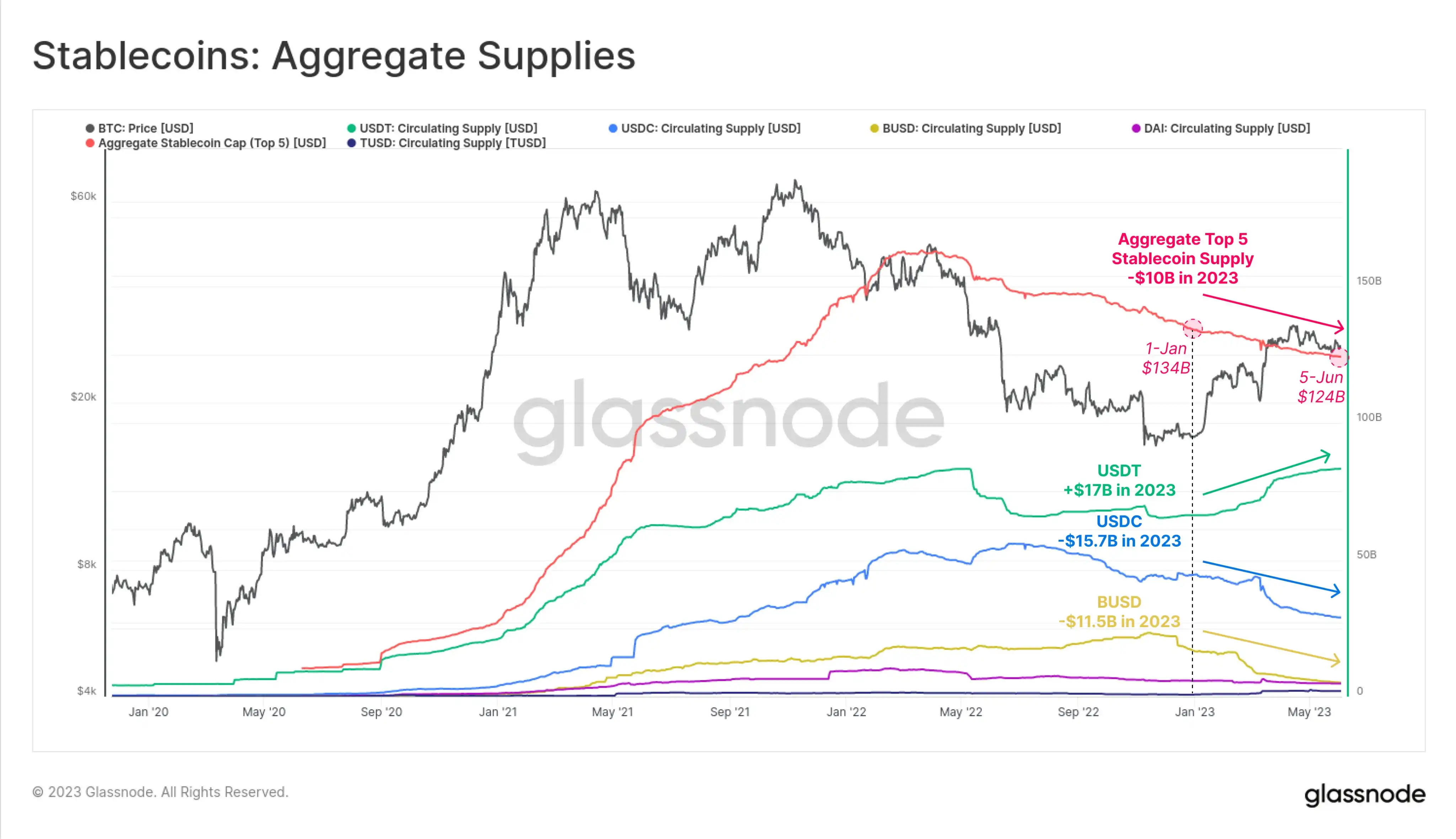 Glassnode：美国实体持有BTC数量同比2022年6月减少11%，亚洲交易时段活跃投资者数量增长约10%