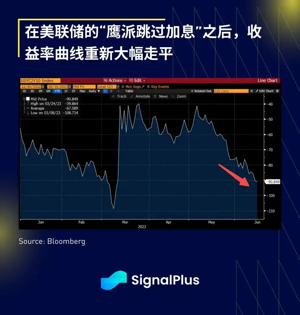 SignalPlus研报：美联储维持利率不变，即使与会者呼吁年底前需再加息