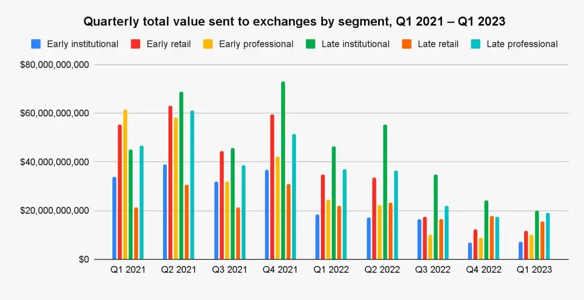 解读Chainalysis研究报告：散户、老手和机构们，如何给交易平台贡献价值？