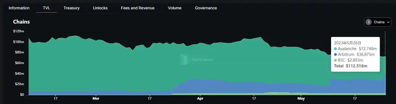 借Arbitrum迎来第二春？全面解析Trader Joe业务现状、Token模型和估值水平