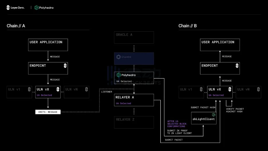 LayerZero与Polyhedra Network战略合作集成zkLightClient，共同推出零知识证明跨链消息传递客户端