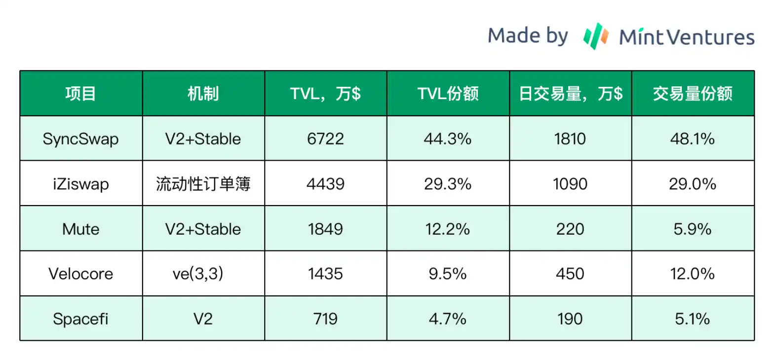 Mint Ventures：zkSync头部Dex对决：Syncswap vs iZiswap