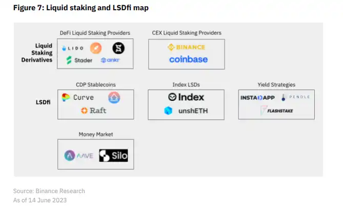 Binance研究院LSDfi报告：当流动性质押与DeFi相遇