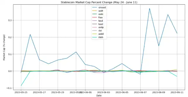 从数据看，Curve稳定币目前表现如何？