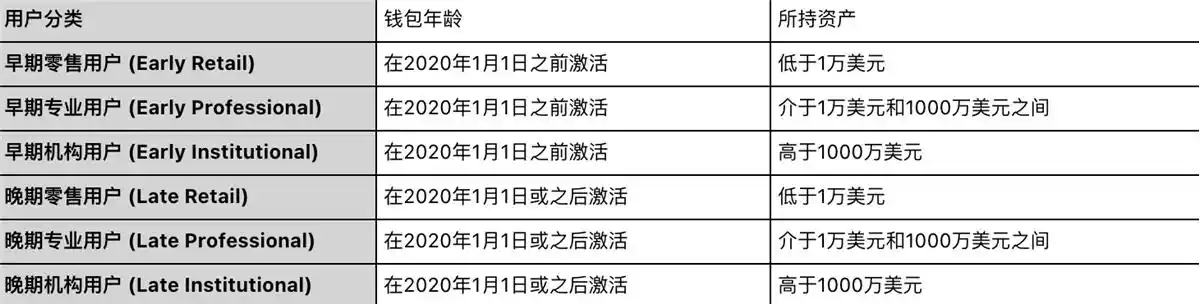 解读Chainalysis研究报告：散户、老手和机构们，如何给交易平台贡献价值？