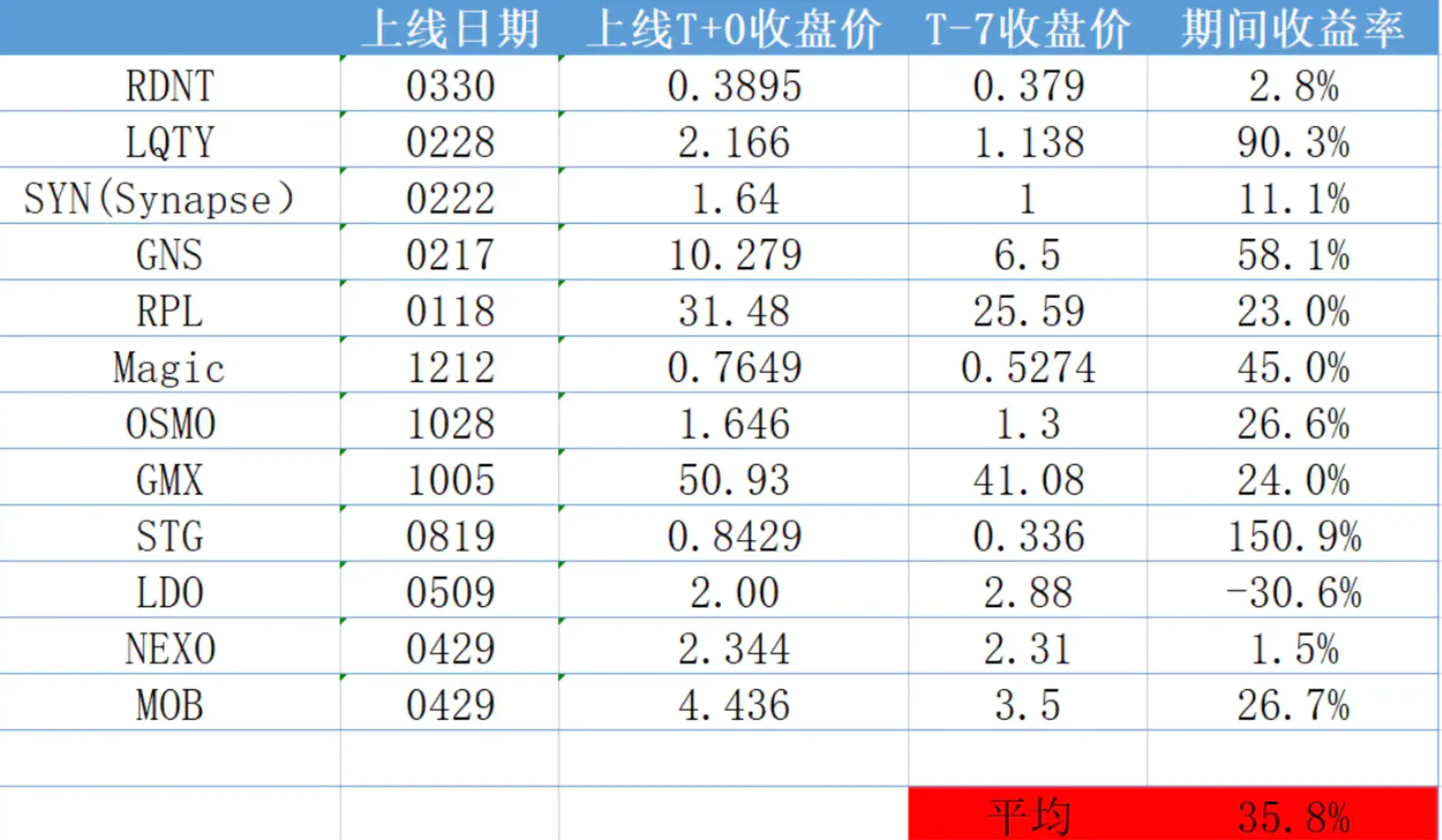 Binance新币投资收益分析，针对Top1的专属诅咒