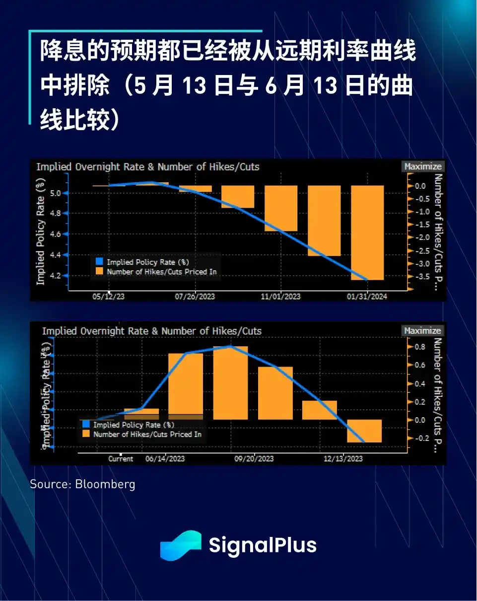 SignalPlus宏观研报：美联储暂停加息，核心通胀趋势放缓