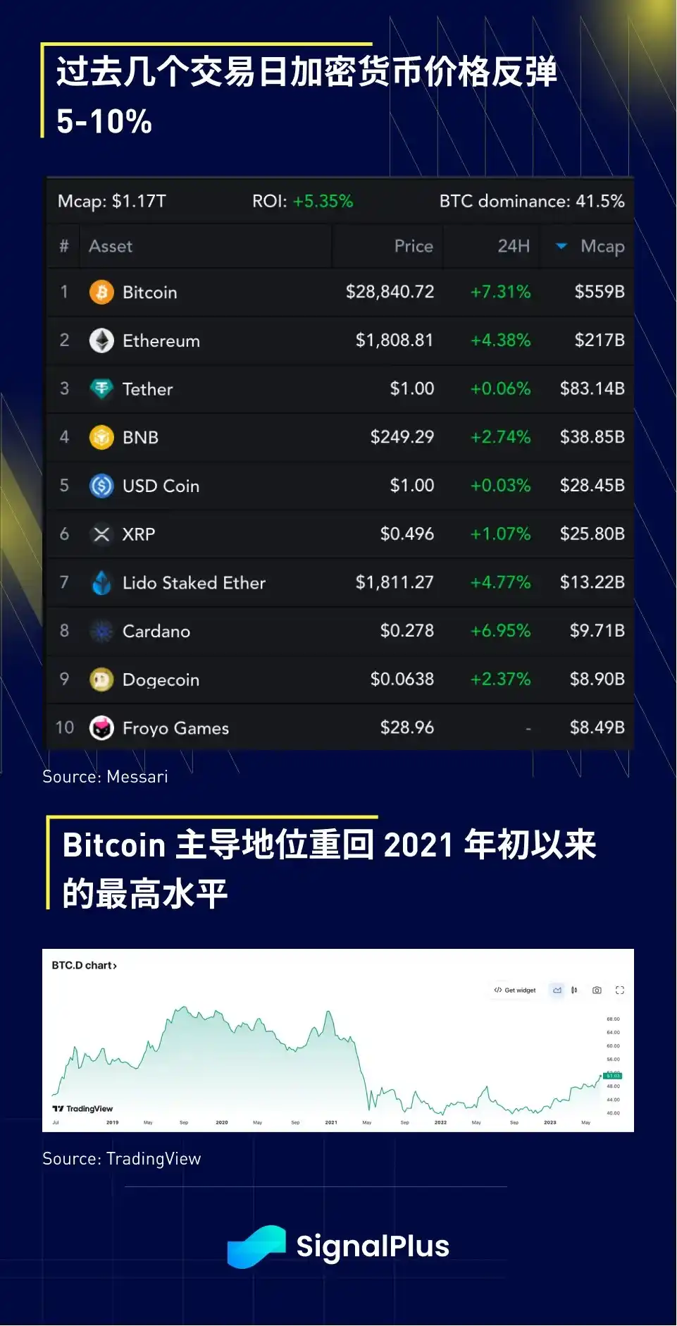 SignalPlus宏观研报：加密货币交易平台EDX Markets上线，主流市场升温