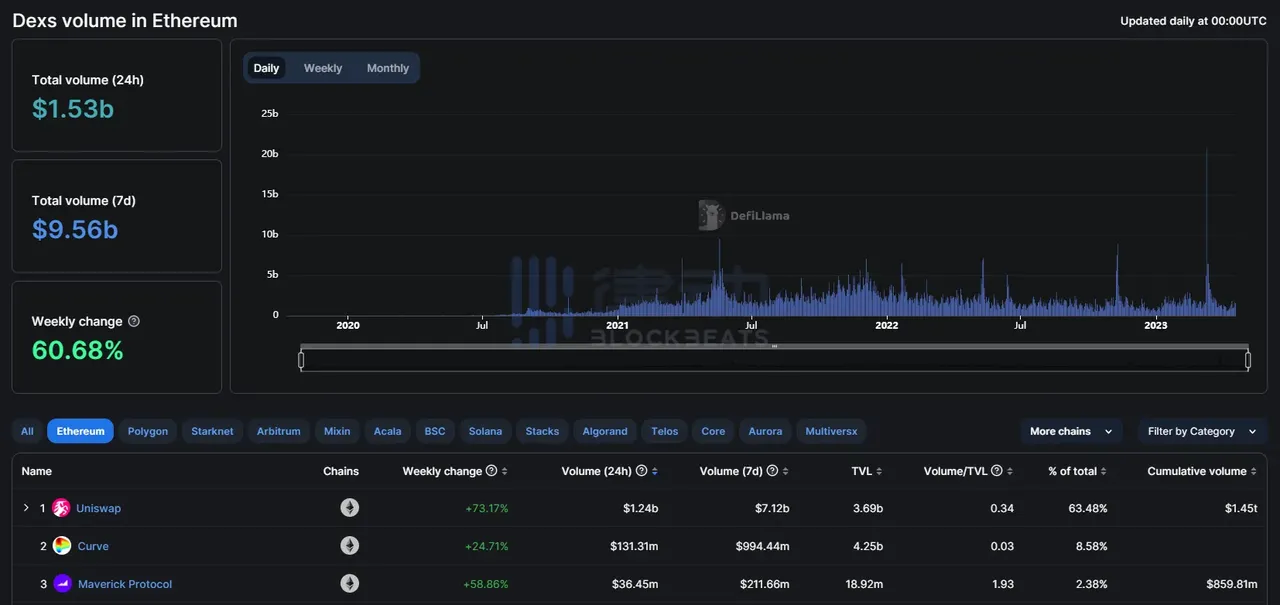 Binance最新Launchpool，日均资本效率达100%以上Maverick是什么来头