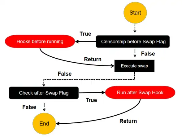 告别Fork Swap，Uniswap V4 正迈入「万钩演义」时代？