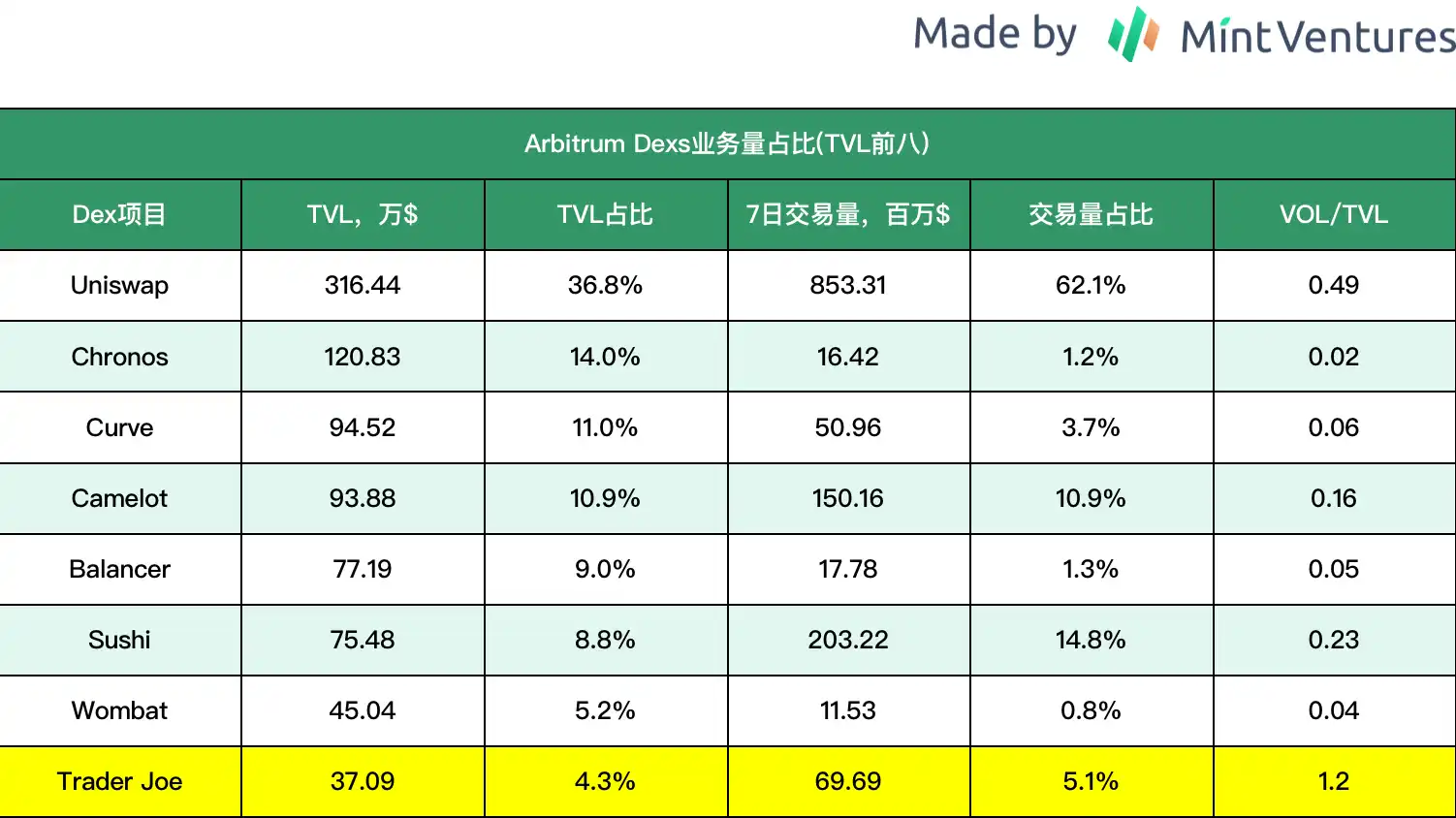 借Arbitrum迎来第二春？全面解析Trader Joe业务现状、Token模型和估值水平