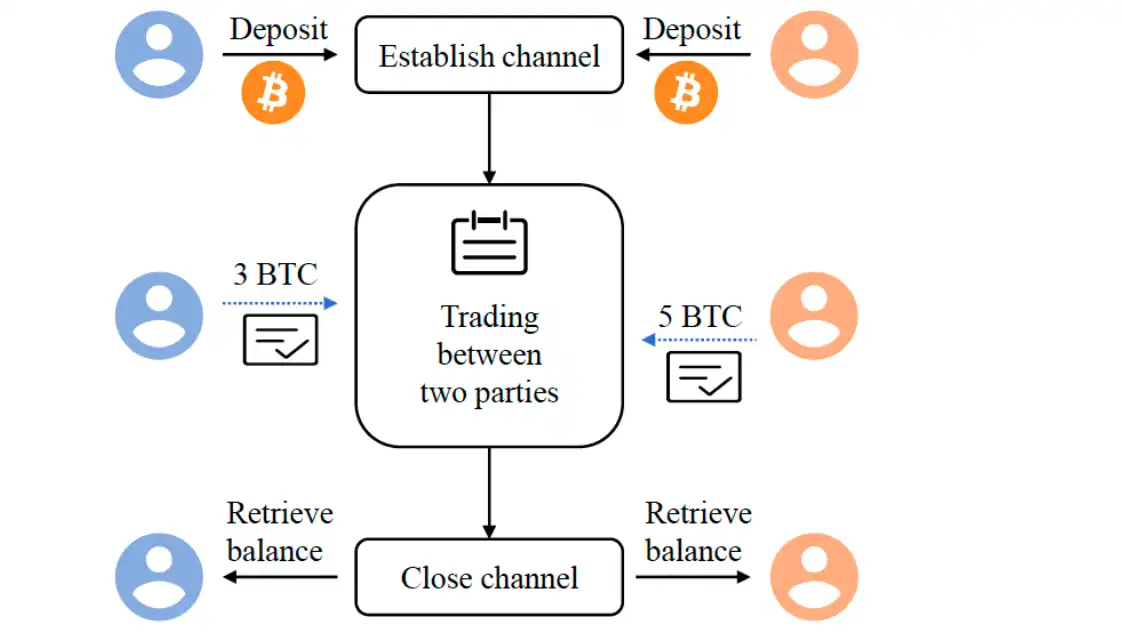 Waterdrip Capital：BTC Layer2前世今生与未来