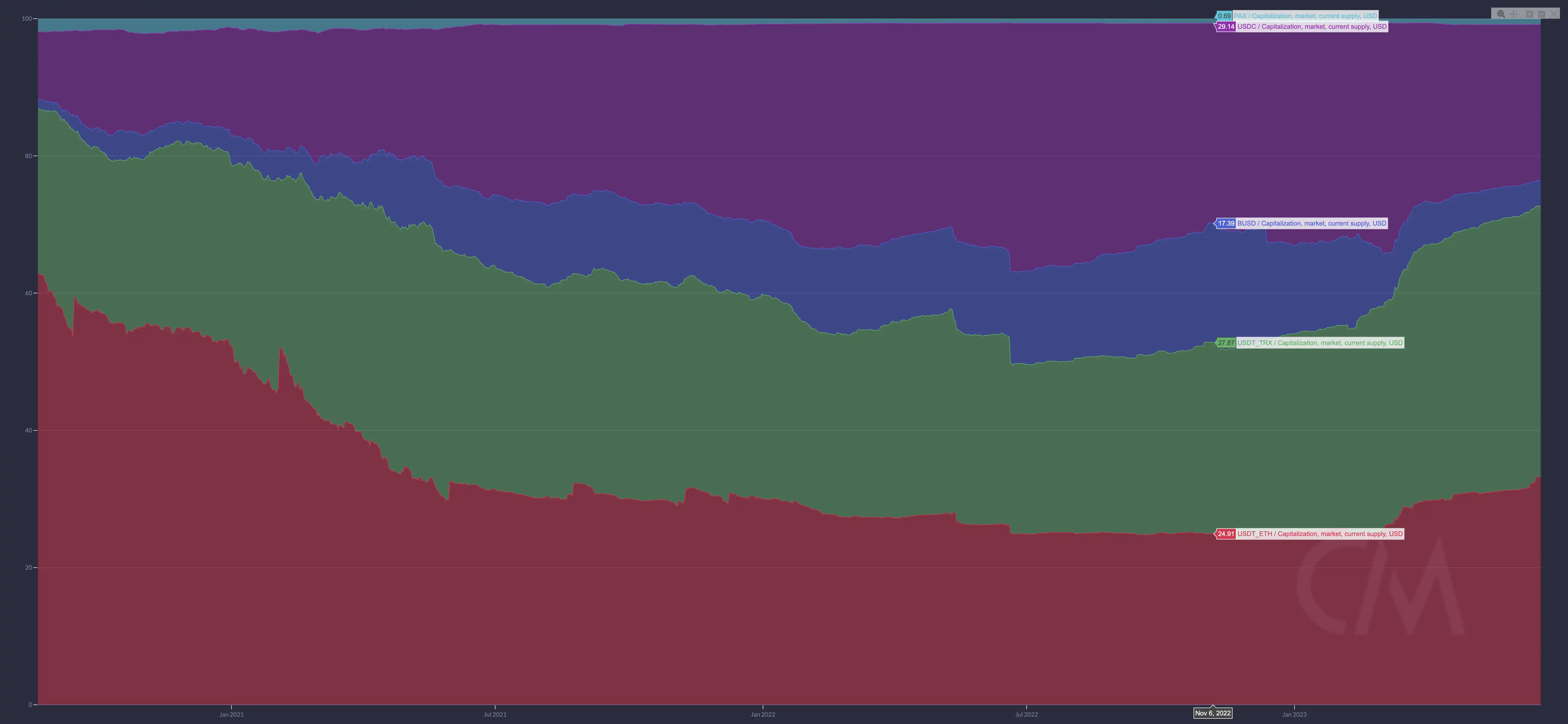 TUSD，是时候重新认识这位Binance新贵了