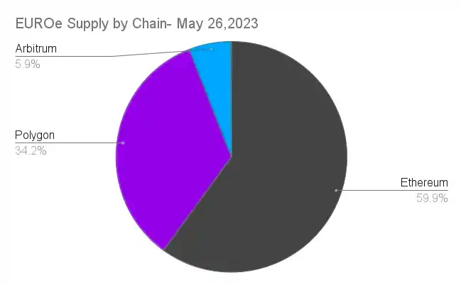 详解符合MiCA标准的托管稳定币EUROe及其发行商Membrane Finance