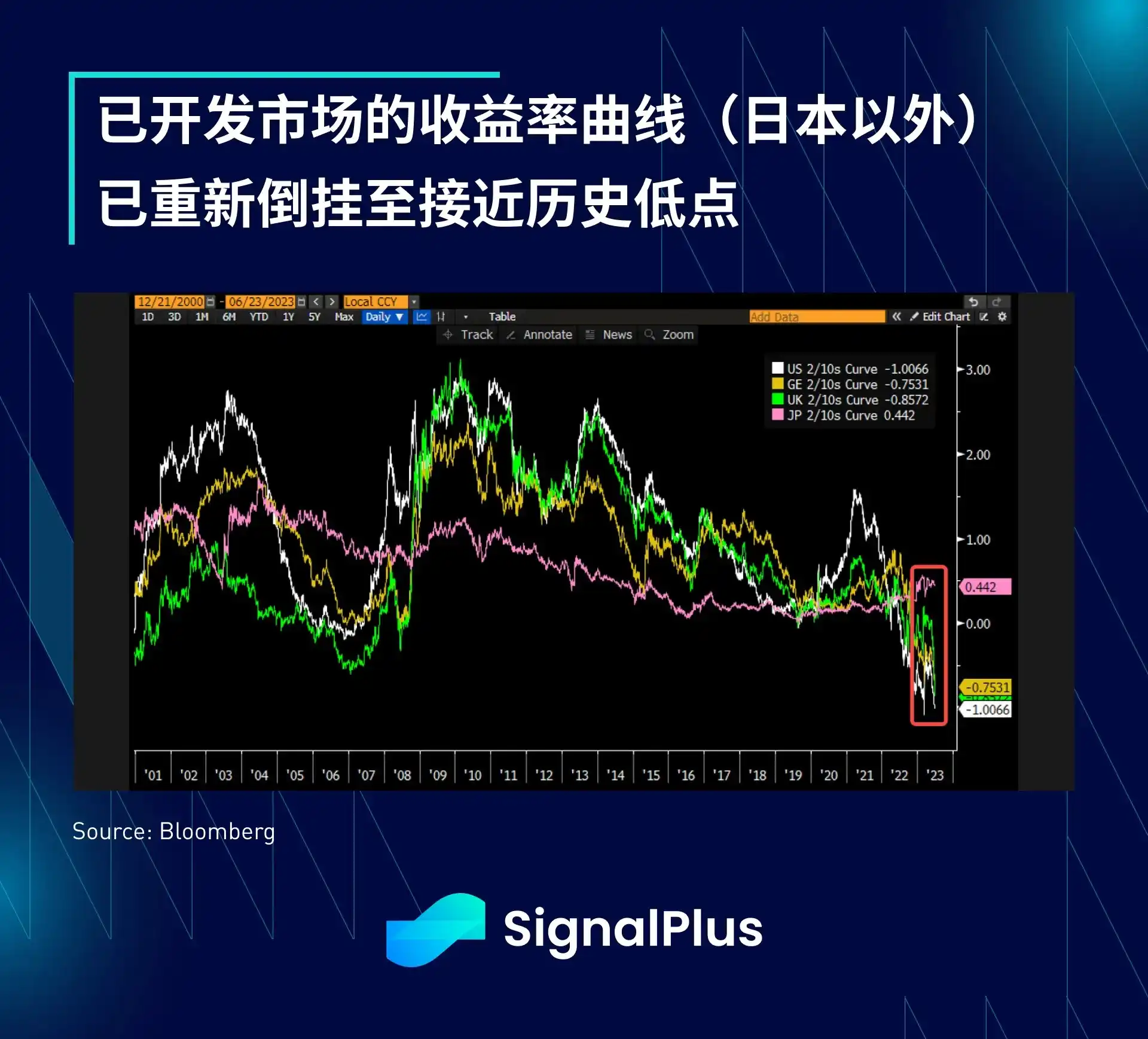 SignalPlus宏观研报：BTC保持在3万美元以上，蓝筹DeFi出现大幅反弹