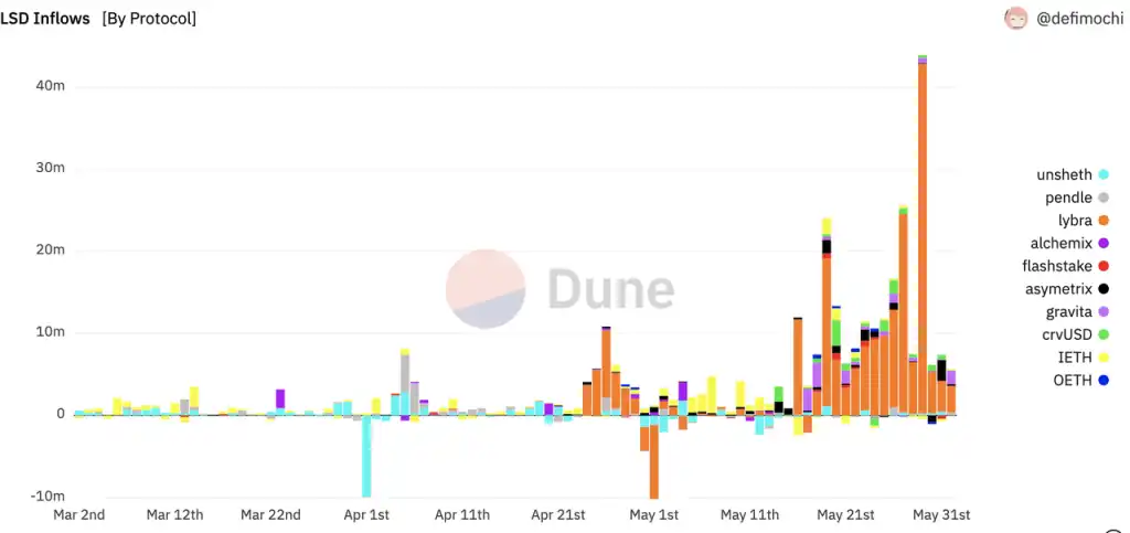 Mint Ventures：深度解读Shapella升级后的收益率、竞争格局和LSD-Fi的长期影响