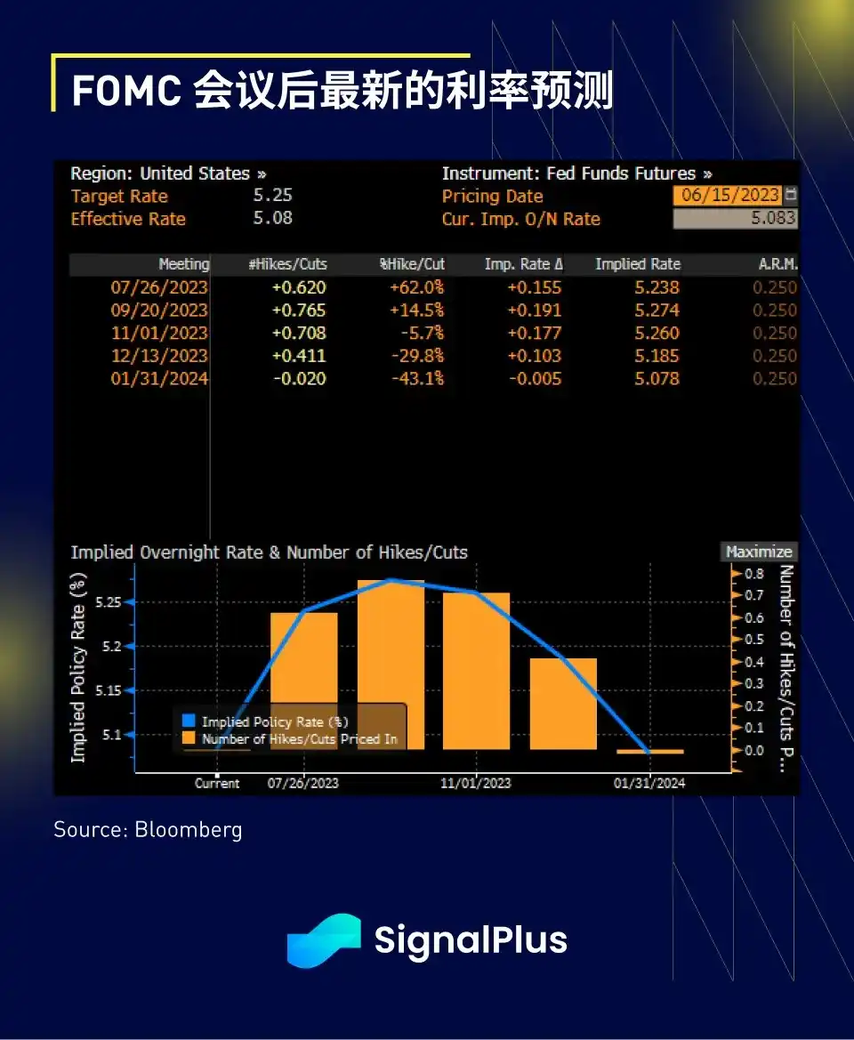 SignalPlus研报：美联储维持利率不变，即使与会者呼吁年底前需再加息