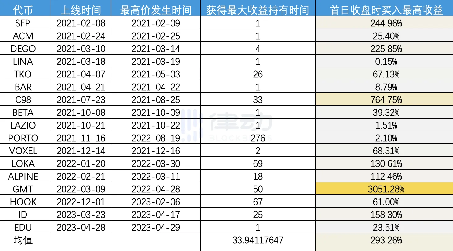 详解Binance Launchpad，IEO 还是好的投资机会吗？