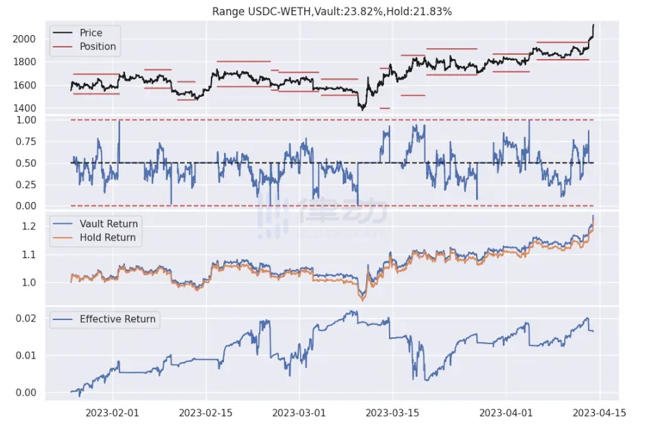 Range Protocol：v3 LP们的自动流动性管理保险库