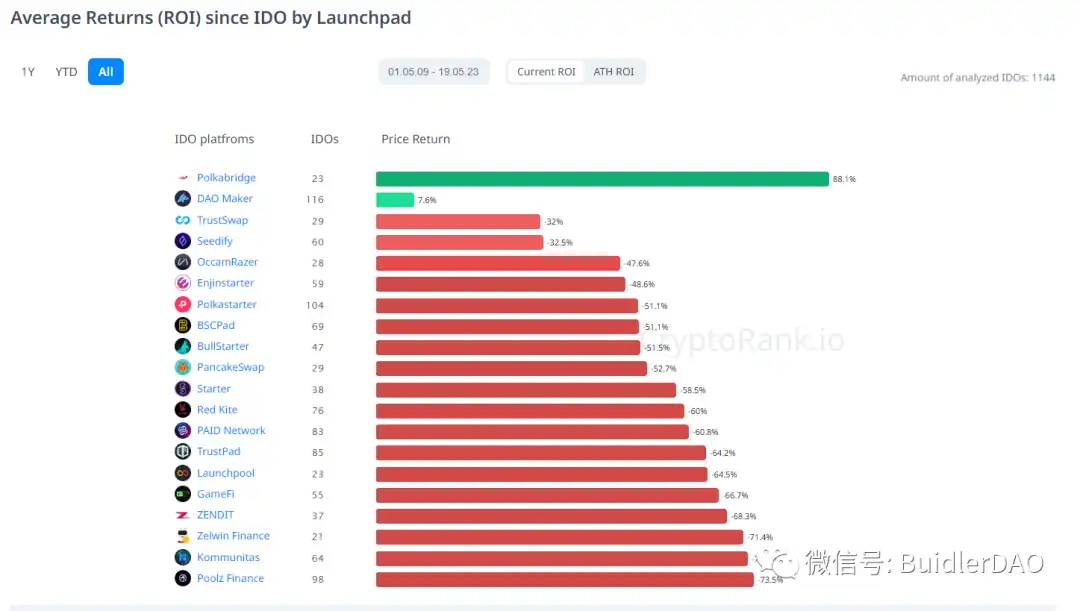 深度解析Token初始发行方式和经济模型设计