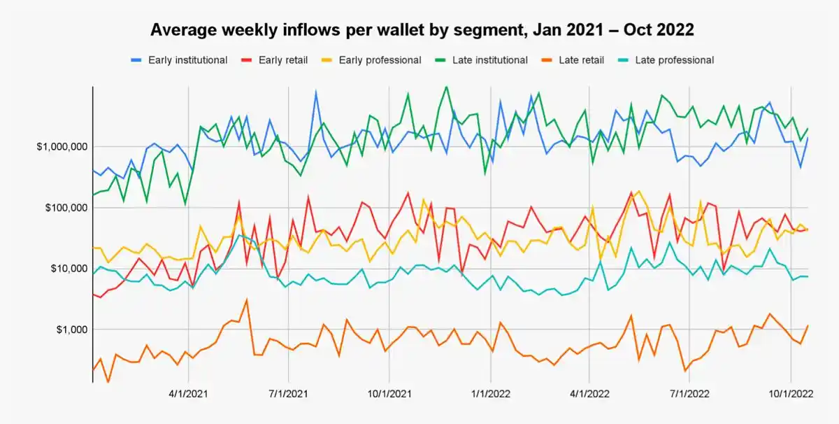 解读Chainalysis研究报告：散户、老手和机构们，如何给交易平台贡献价值？