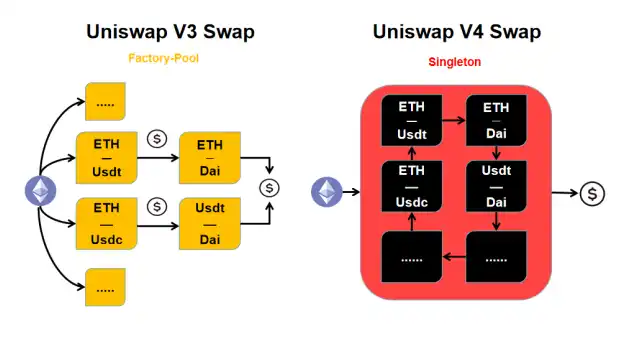 告别Fork Swap，Uniswap V4 正迈入「万钩演义」时代？