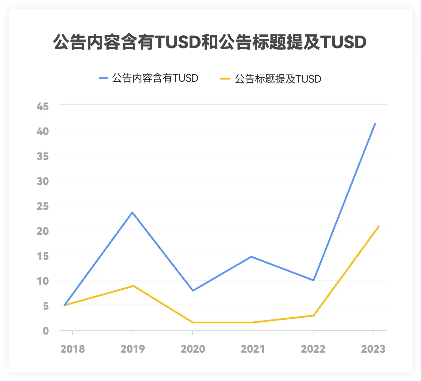 TUSD，是时候重新认识这位Binance新贵了