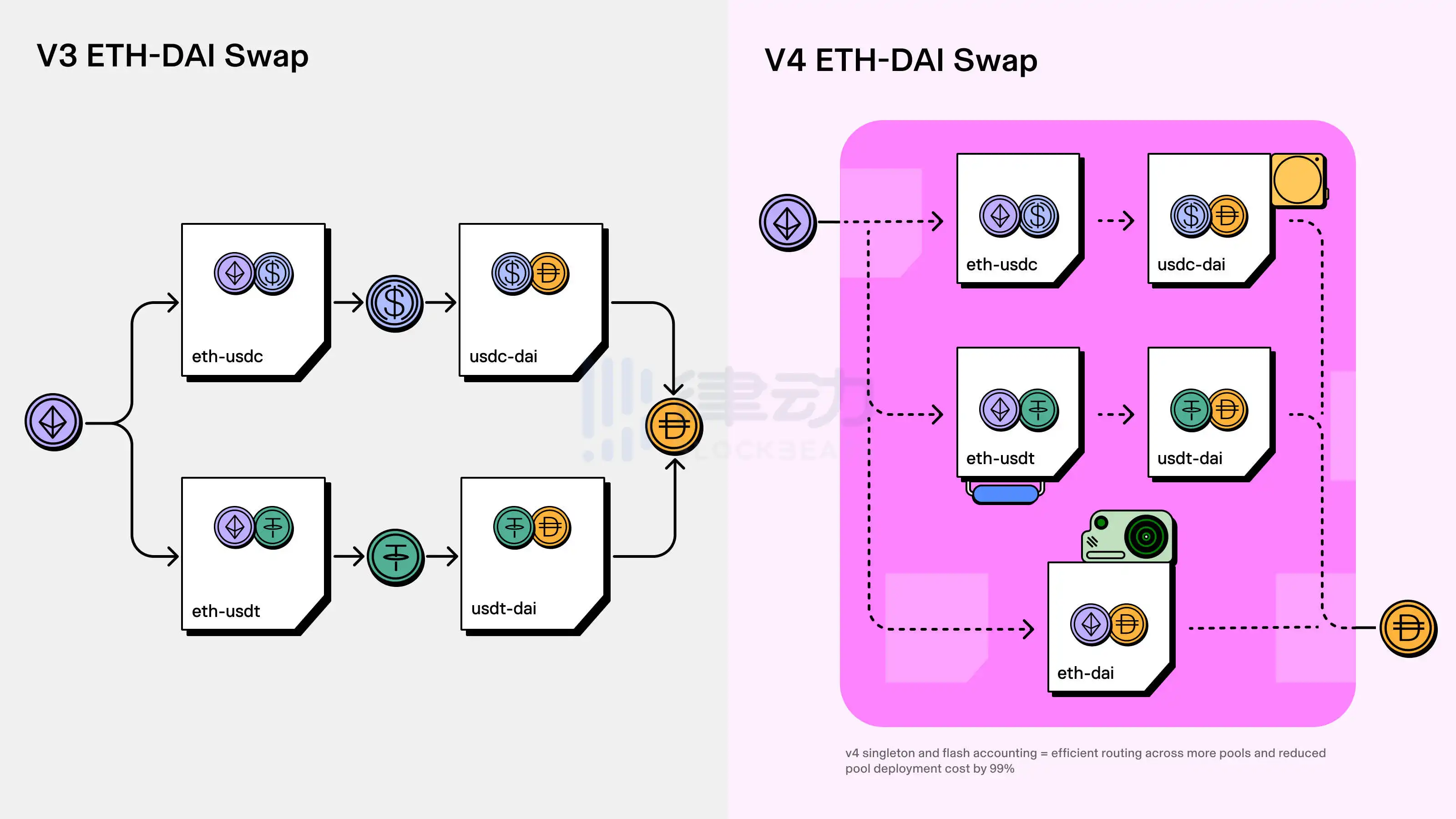 关于Uniswap V4，你需要知道的一切