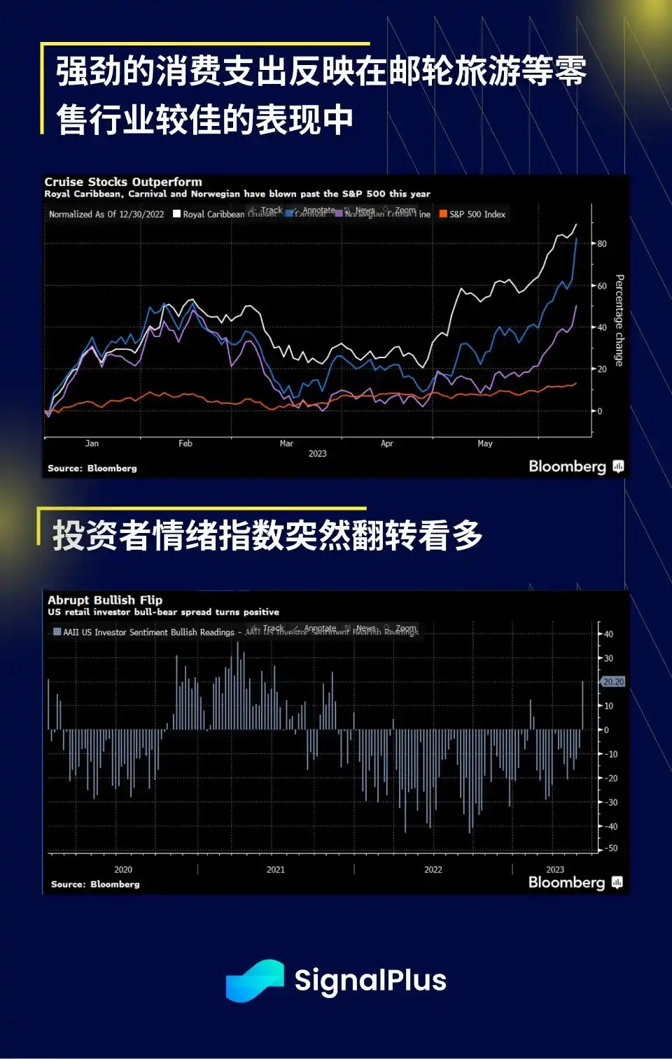 SignalPlus宏观研报：加密交易量下跌，股票现货和期权交易量增长