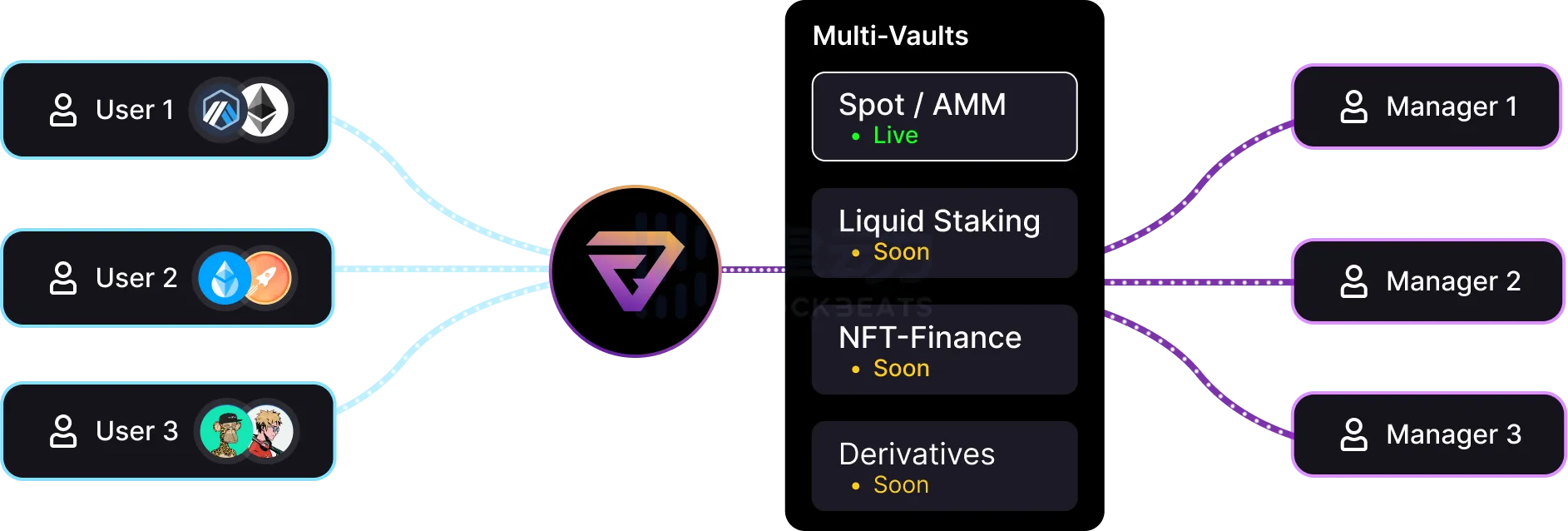 Range Protocol：v3 LP们的自动流动性管理保险库