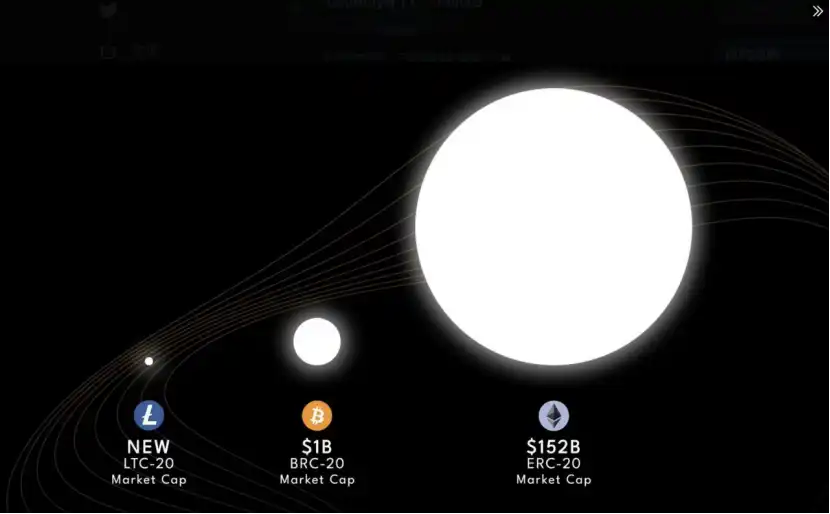 LTC-20的双引擎：铭文社交与流动性挖矿