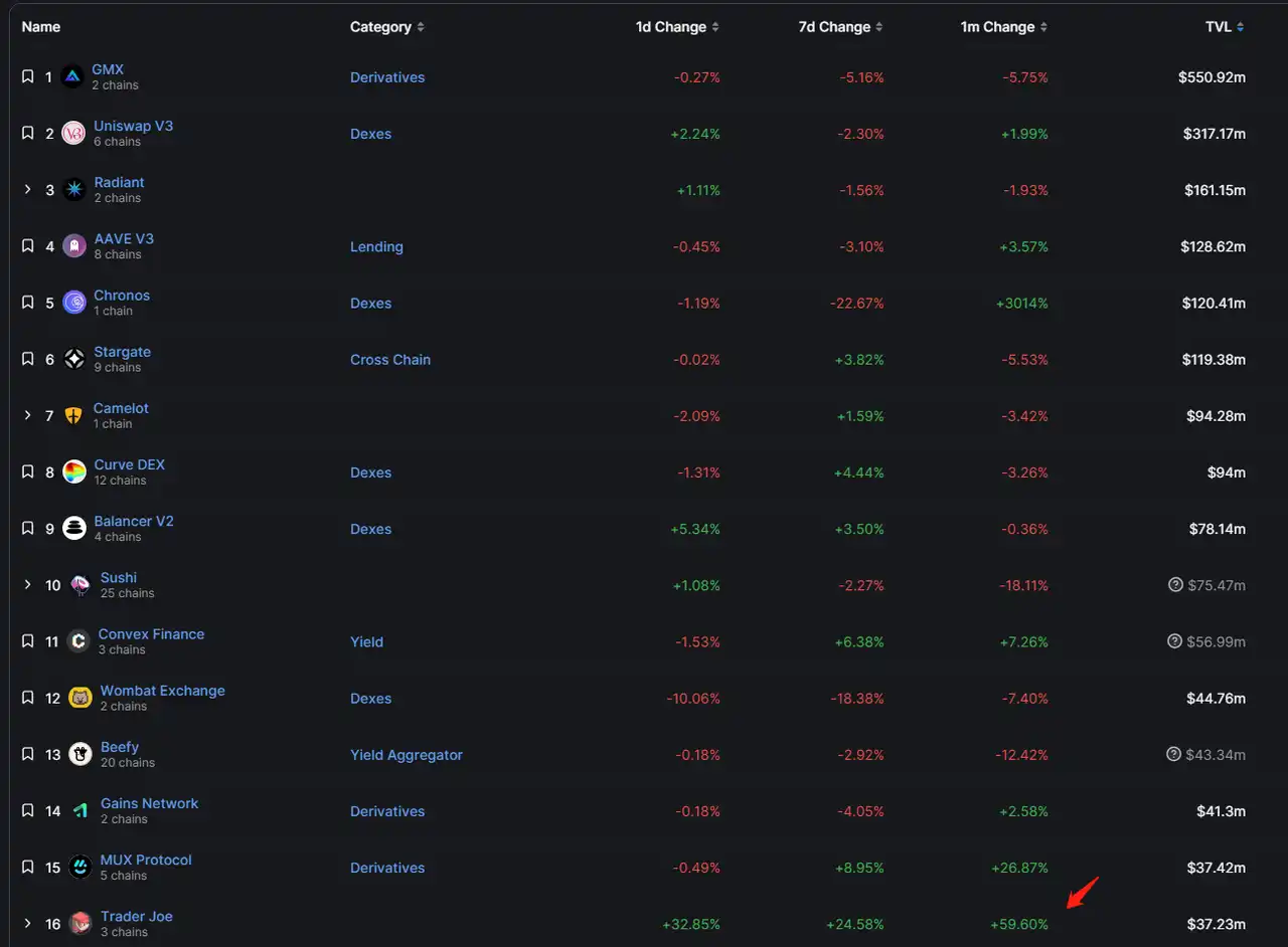 借Arbitrum迎来第二春？全面解析Trader Joe业务现状、Token模型和估值水平