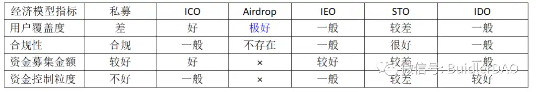 深度解析Token初始发行方式和经济模型设计