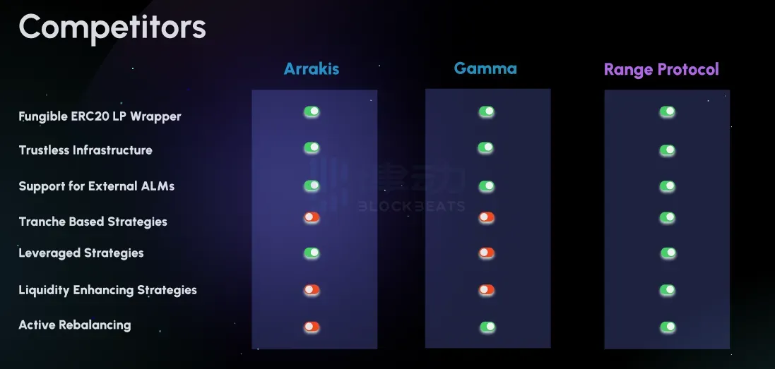 Range Protocol：v3 LP们的自动流动性管理保险库