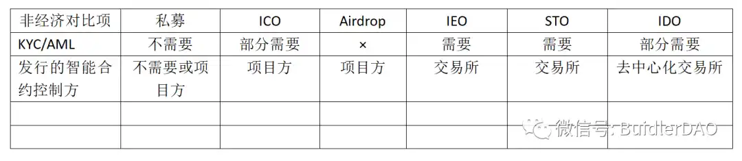 深度解析Token初始发行方式和经济模型设计