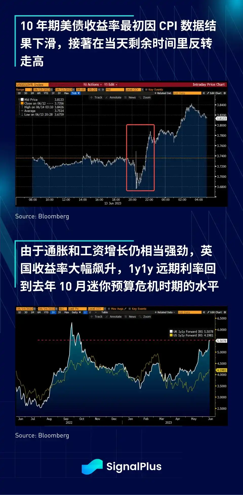 SignalPlus宏观研报：美联储暂停加息，核心通胀趋势放缓