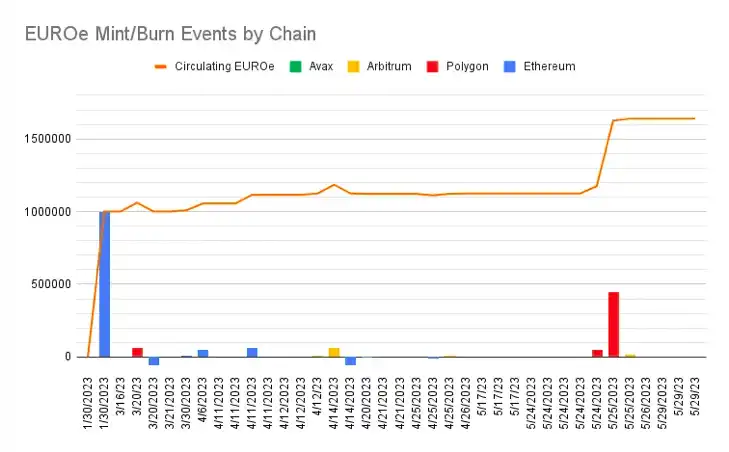 详解符合MiCA标准的托管稳定币EUROe及其发行商Membrane Finance