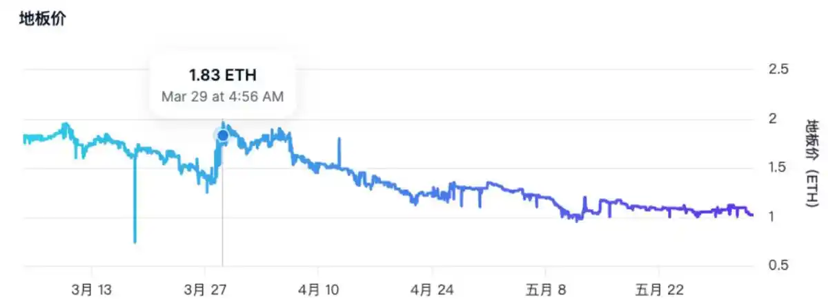 NFT市场迎来冰点，解读背后原因以及蓝筹NFT项目格局变化