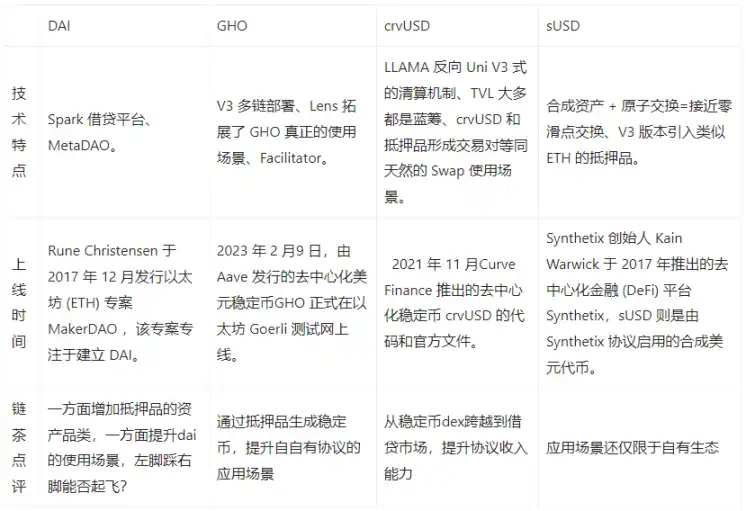 深度解读四大新型去中心化算法稳定币：Dai、GHO、crvUSD和sUSD