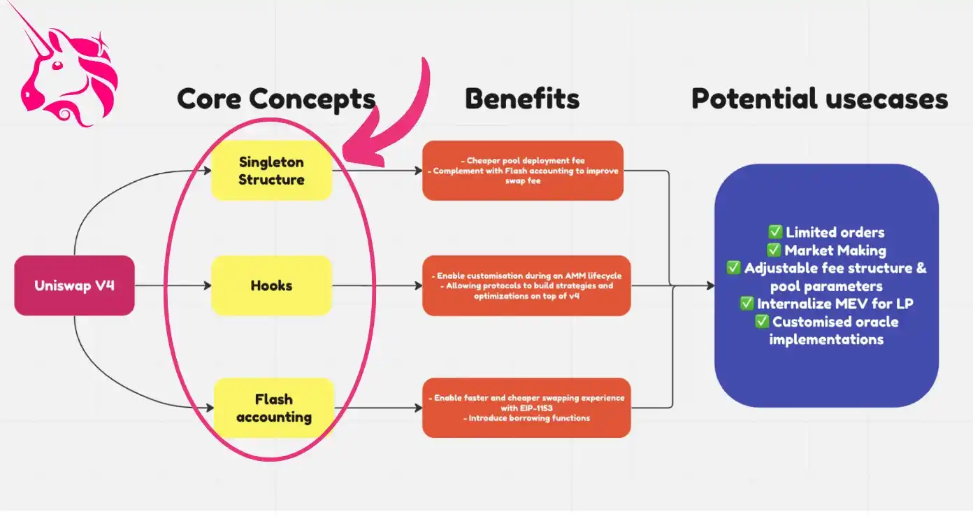 梳理Uniswap V4三大创新点