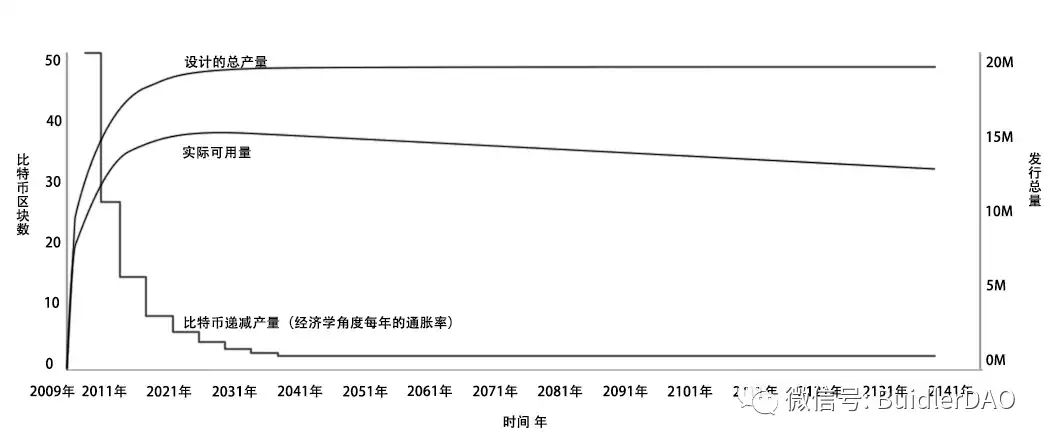 深度解析Token初始发行方式和经济模型设计