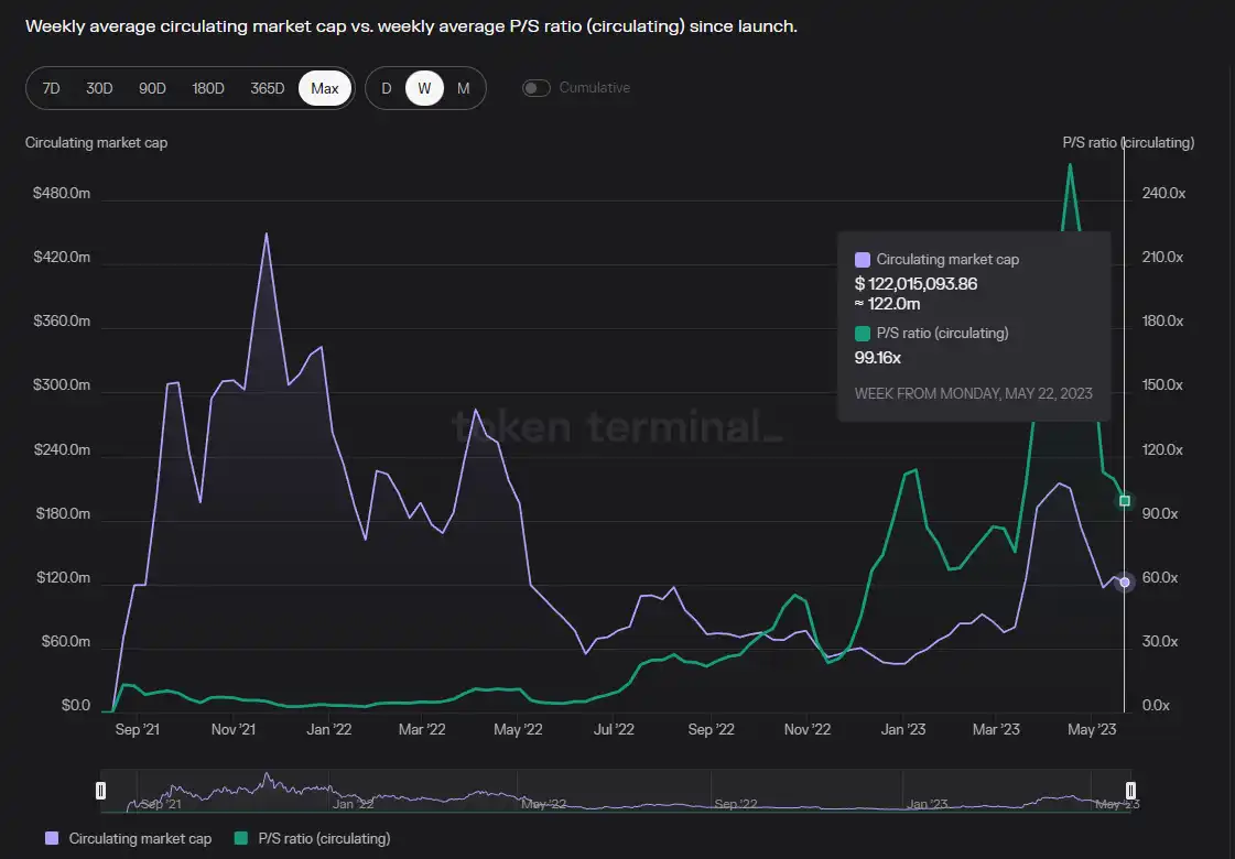 借Arbitrum迎来第二春？全面解析Trader Joe业务现状、Token模型和估值水平