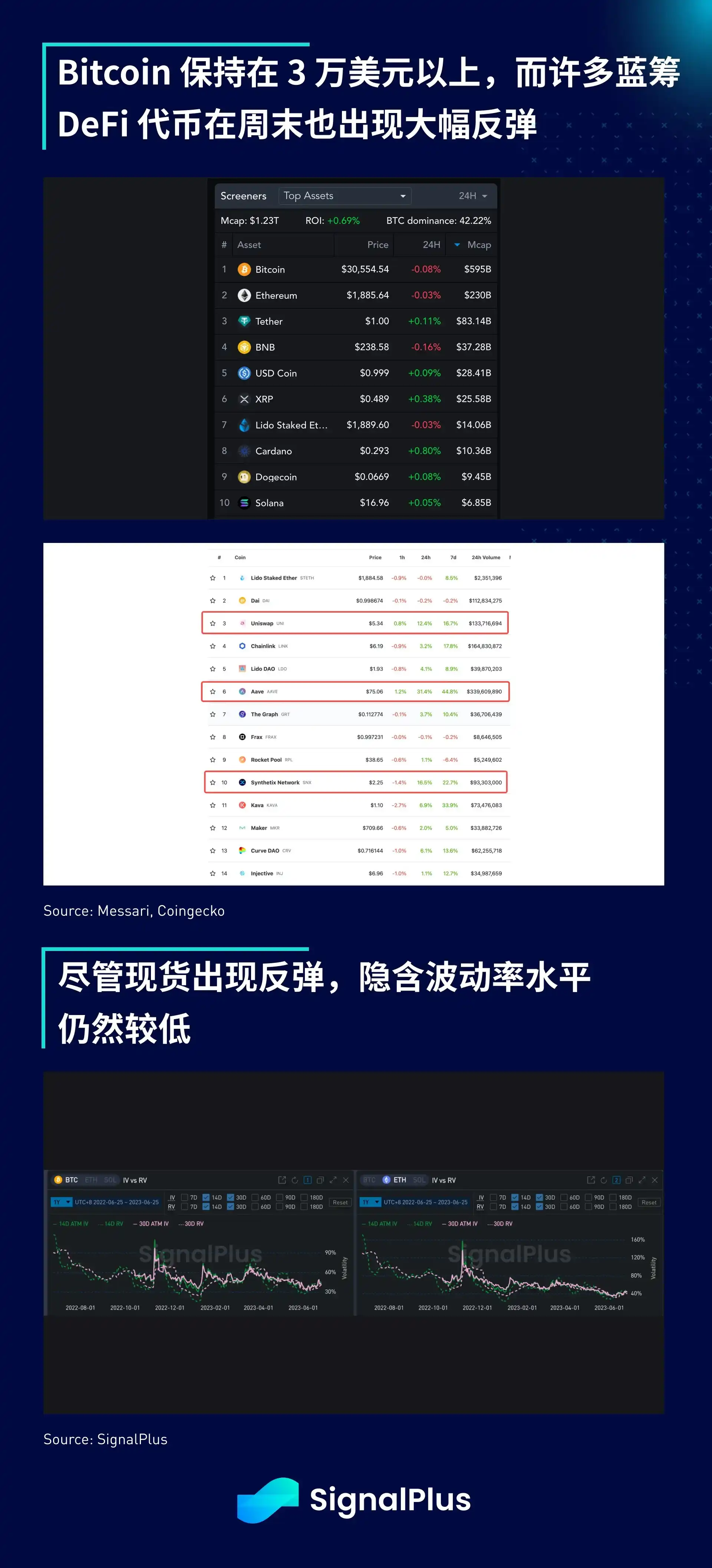 SignalPlus宏观研报：BTC保持在3万美元以上，蓝筹DeFi出现大幅反弹