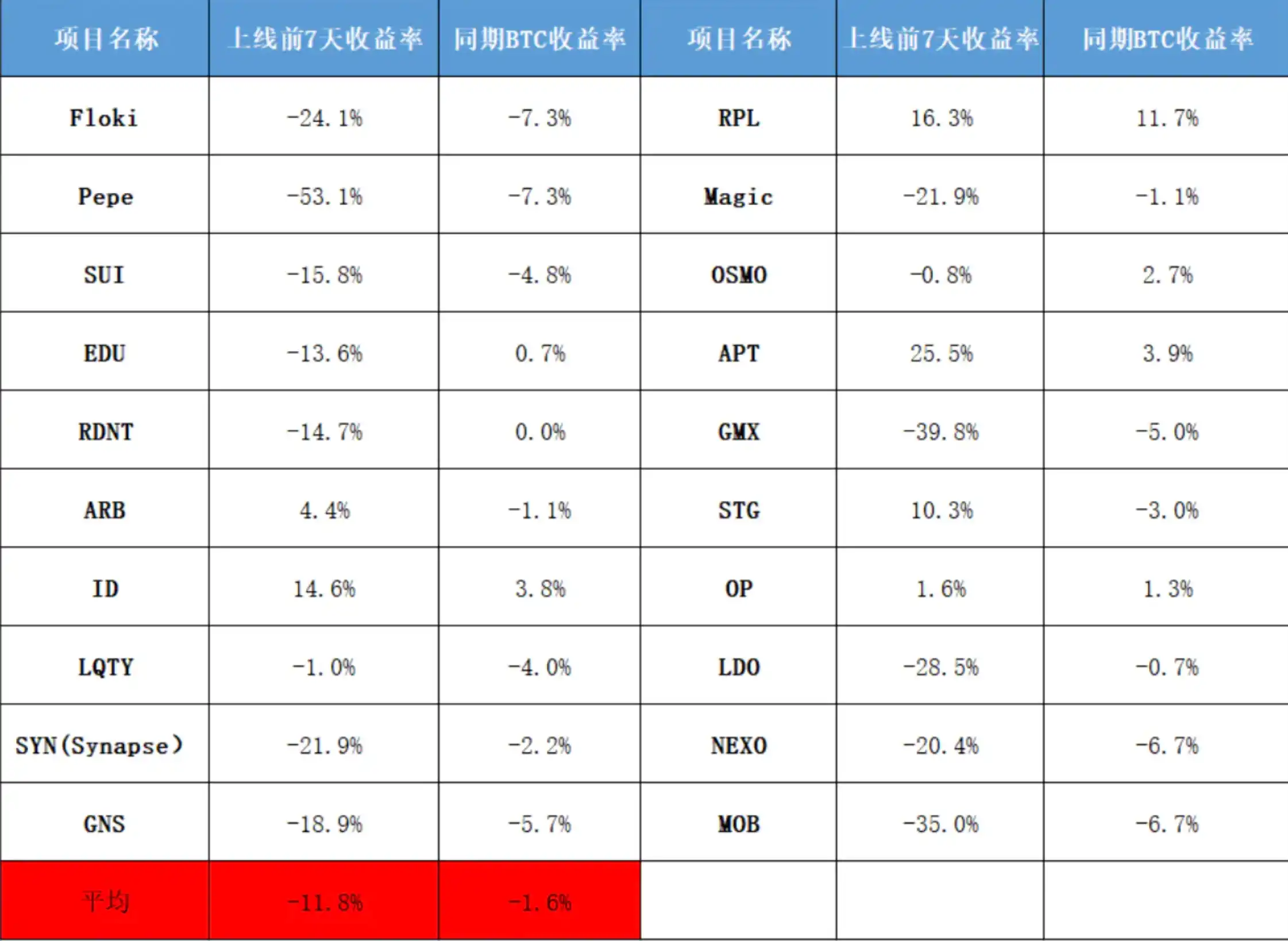 Binance新币投资收益分析，针对Top1的专属诅咒