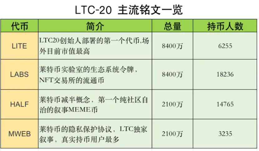 LTC-20的双引擎：铭文社交与流动性挖矿