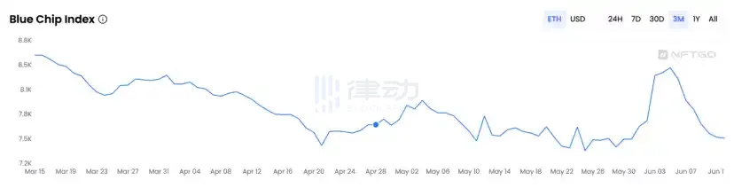 Azuki扑街Milady坚挺，头像NFT到底需不需要项目方？