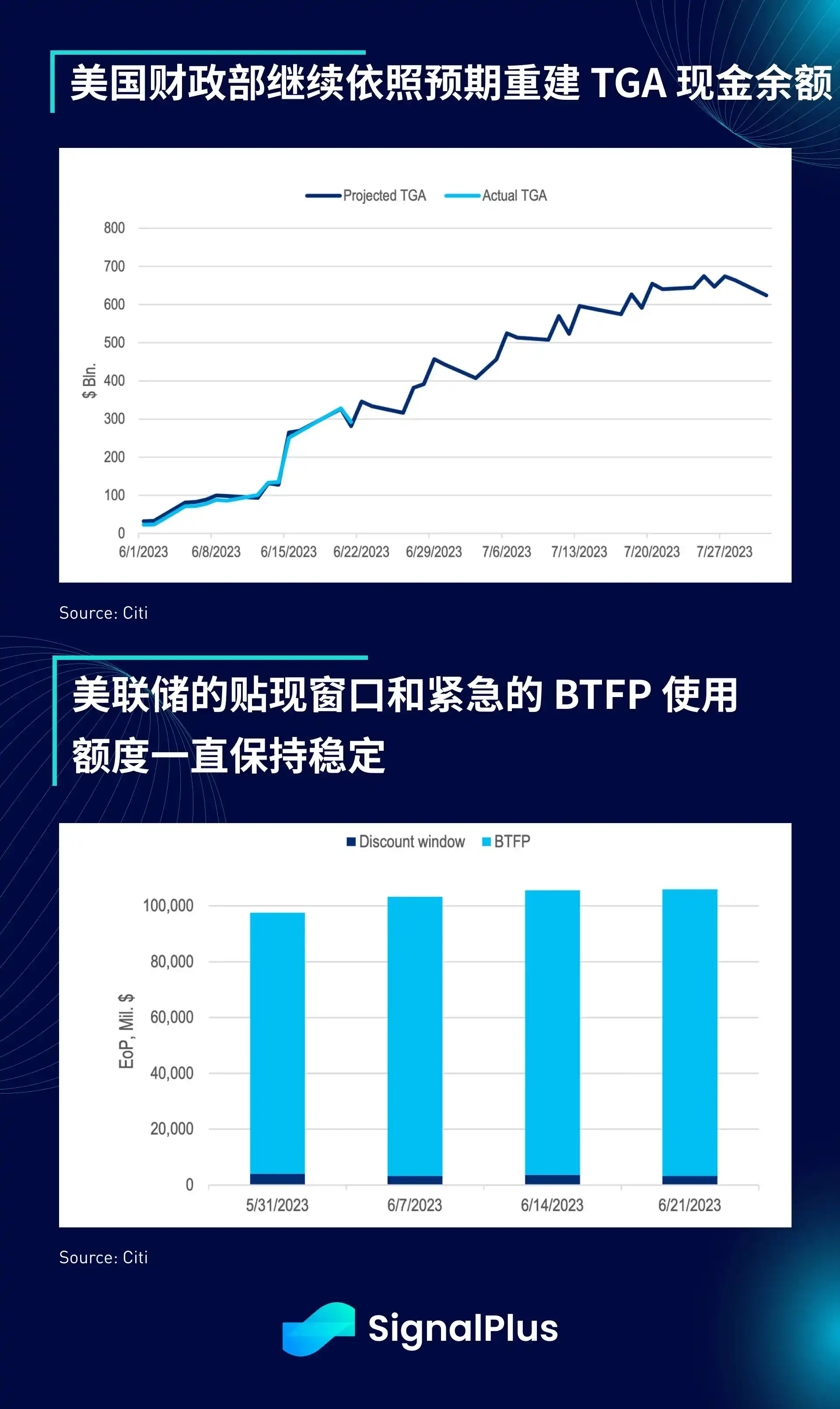 SignalPlus宏观研报：BTC保持在3万美元以上，蓝筹DeFi出现大幅反弹